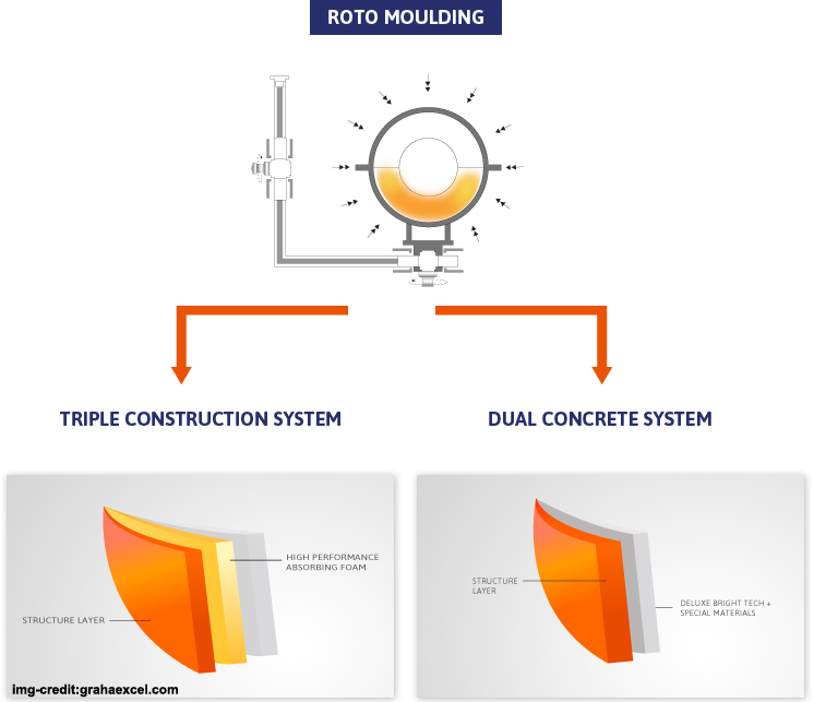 ROTO Moulding